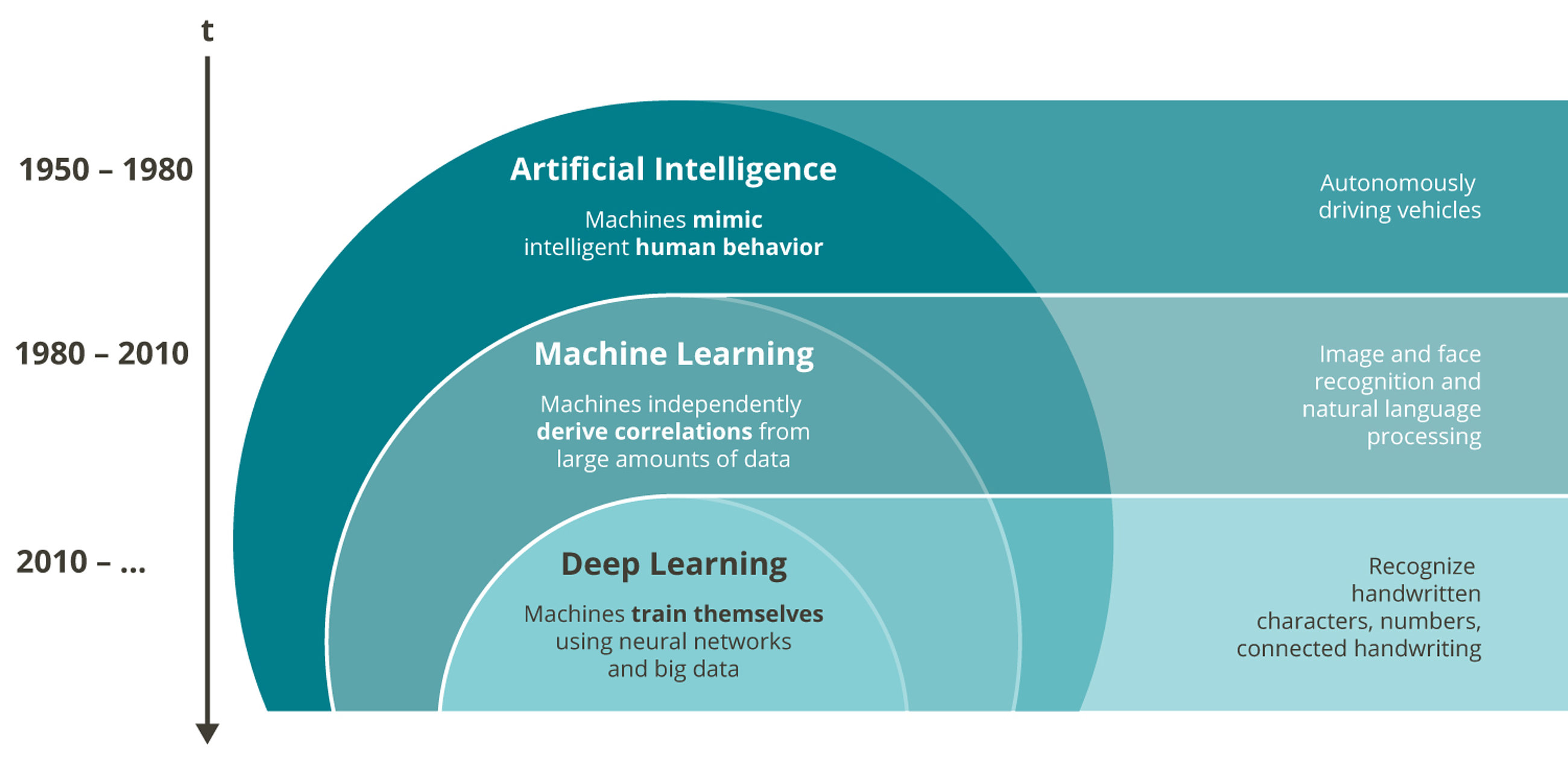 Forms of Artificial Intelligence – Three Terms Explained 
