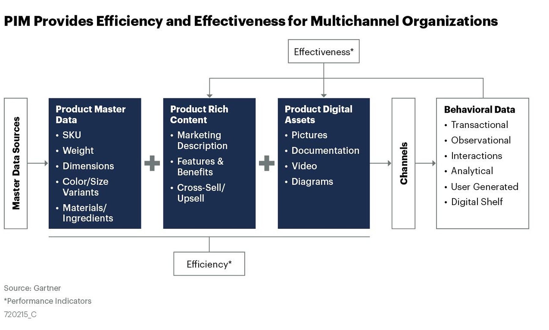 PIM Provides Efficiency and Effectiveness for Multichannel Organizations
