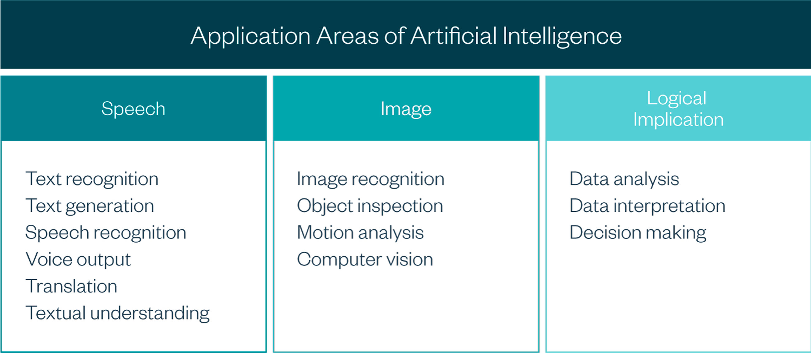 Application Areas of Artificial Intelligence